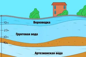Как выбрать качественную артезианскую воду