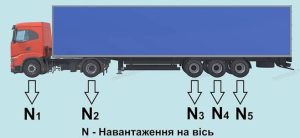 Навантаження на вісь в Україні: норми, контроль і штрафи